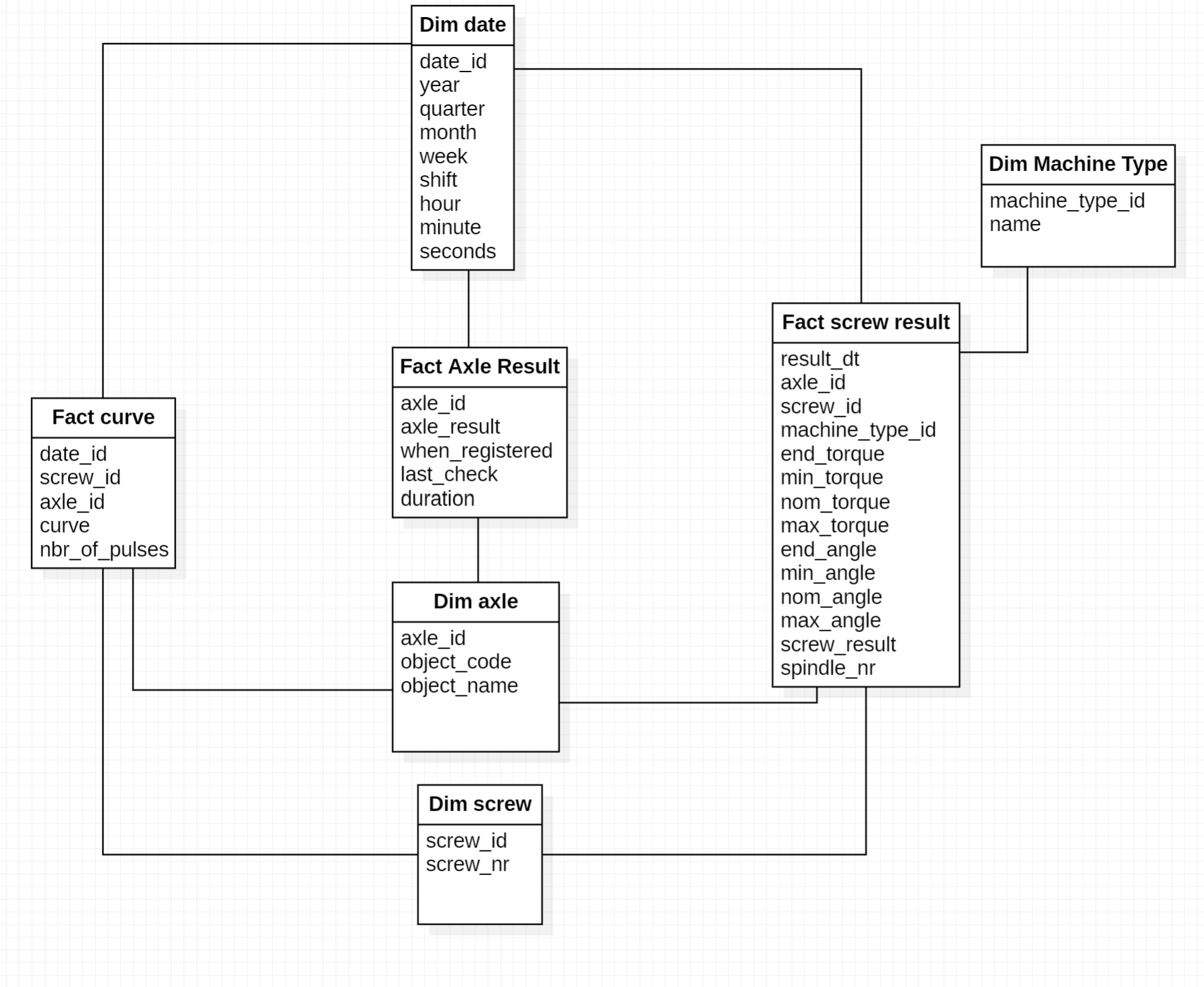 DAF Star Schema
