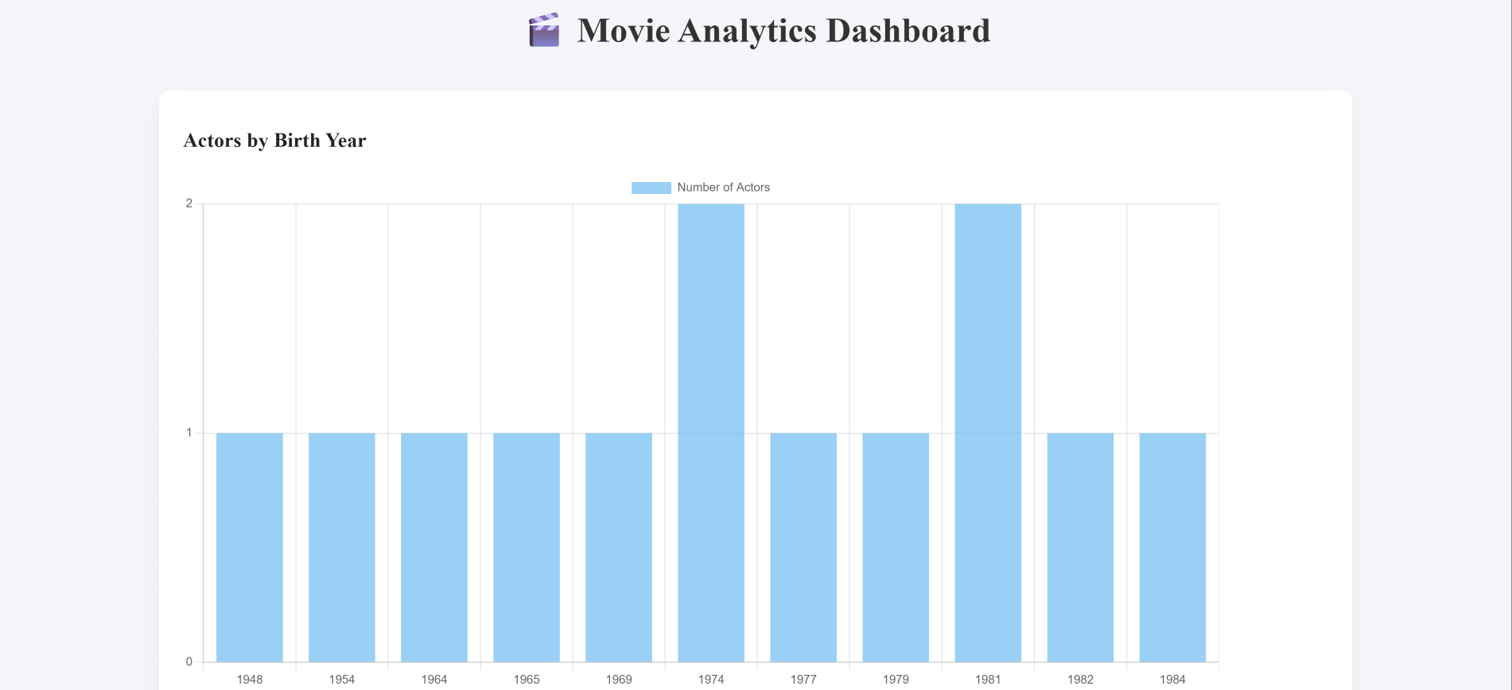 Movie Dashboard